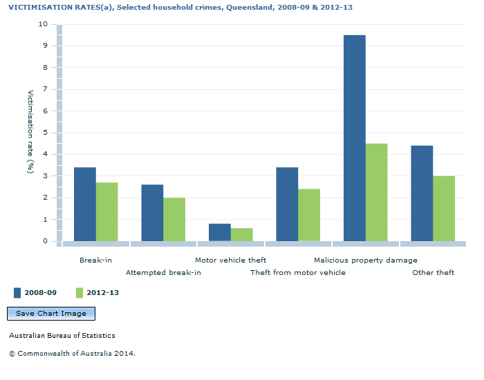 Graph Image for VICTIMISATION RATES(a), Selected household crimes, Queensland, 2008-09 and 2012-13